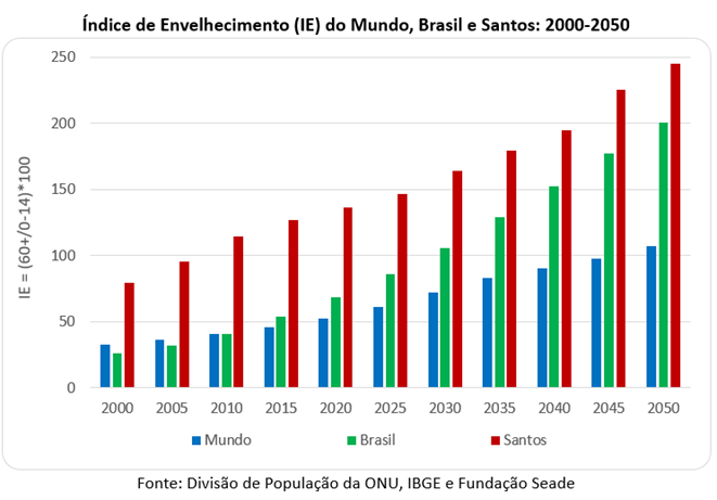 Índice de Envelhecimento do Brasil, do Mundo e de Santos (Fonte: ONU, IBGE e Seade)