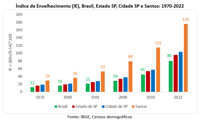 Índice de Envelhecimento: Brasil, SP/Estado, SP/Cidade e Santos - 1970/2022 (Fonte: IBGE)
