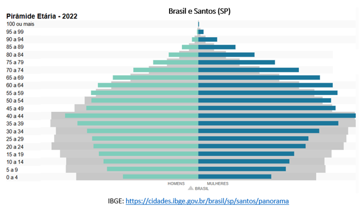 Pirâmide etária 2022 - Brasil e Santos (Fonte: IBGE)