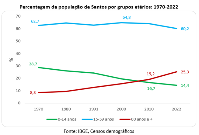 Percentagem da população de Santos por grupos etários: 1970-2022 (Fonte: IBGE)