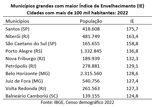 Municípios grandes - cidades com mais de 100 mil habitantes - com maior Índice de Envelhecimento/2022 (Fonte: IBGE)