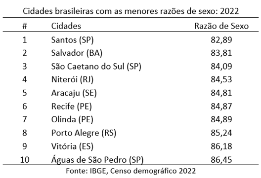 Cidades brasileiras com menores razões de sexo: 2022 (Fonte: IBGE)