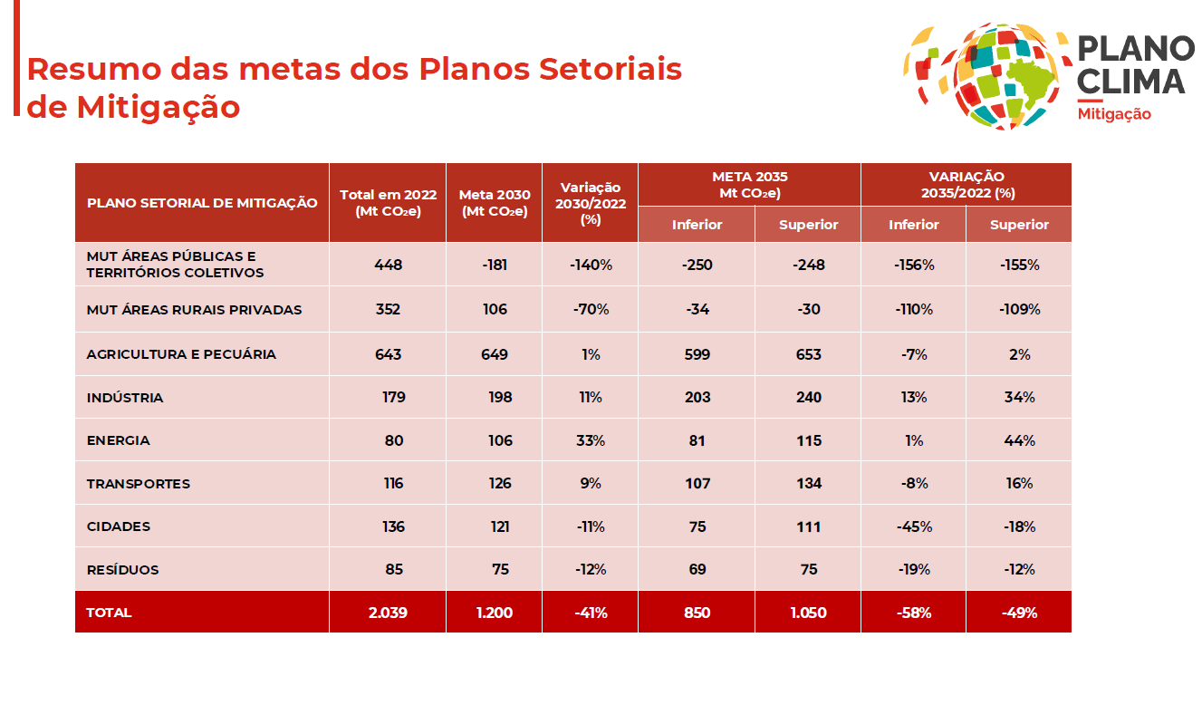 Resumo das metas dos Planos Setoriais de Mitigação do Plano Clima