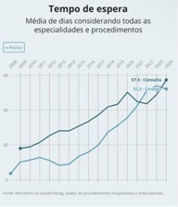 Ferramenta desenvolvida pelo GLOBO permite saber quantos dias é preciso aguardar para se conseguir um atendimento especializado no Sistema Único de Saúde.