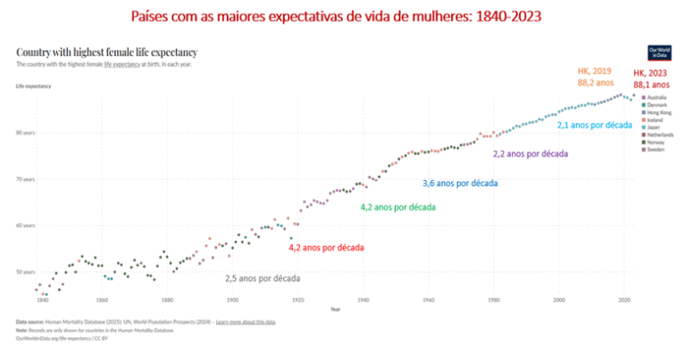 Gráfico com os países com a maior expectativa de vida de mulheres: 1840/2023 (Fonte: Human Mortality Database / ONU)