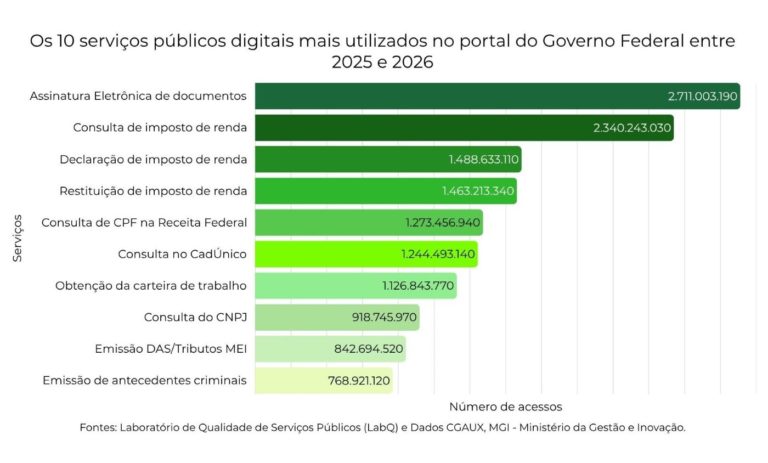 Os 10 serviços públicos mais acessados no portal digital do governo (Arte: Laura Nogueira / Fonte: Laboratório de Qualidade de Serviços Públicos (LabQ) / Ministério da Gestão e Inovação)