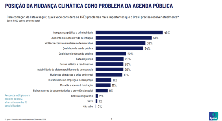 Prioridades na agenda pública: mudanças climáticas atrás de segurança, economia, saúde e educação (Fonte: Pesquisa Ipsos)