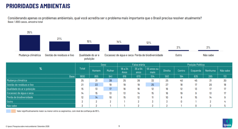Combate ao desmatamento, ampliação das energias renováveis e adaptação climática: prioridades na agenda ambiental para entrevistados (Fonte: Pesquisa Ipsos)