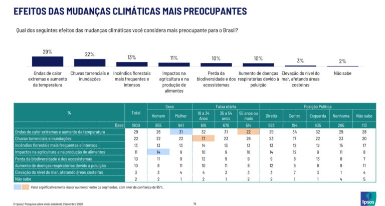 Calor extremo e chuvas torrenciais, maiores preocupações com a crise climática (Fonte: Pesquisa Ipsos)