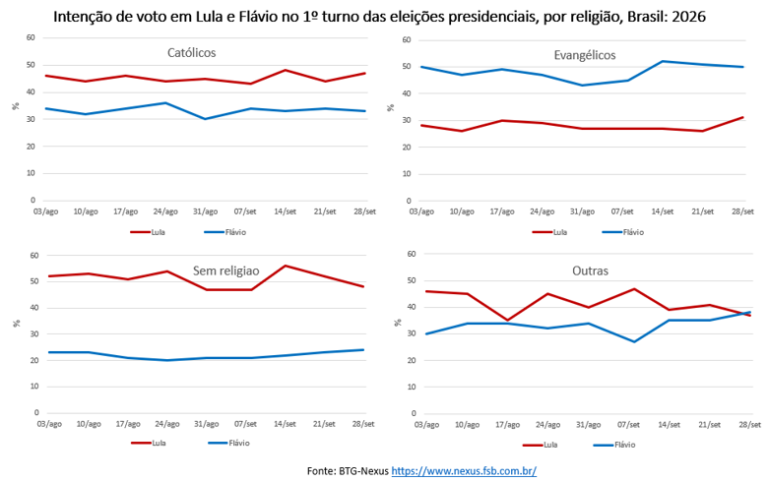 Intenção de voto de Lula e Flávio Bolsonaro no 1º turno, Brasil, 2026 (Fonte: Pesquisa BTG/Nexus)
