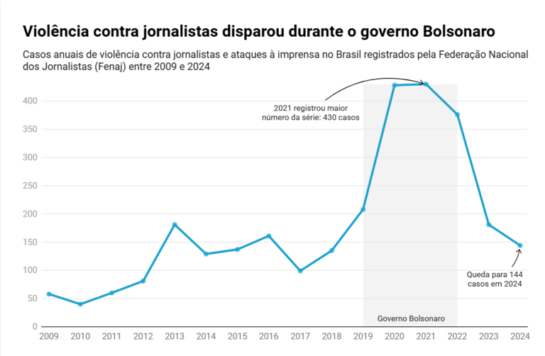 Violência contra jornalistas disparou no governo Bolsonaro (Fonte: Fenaj)