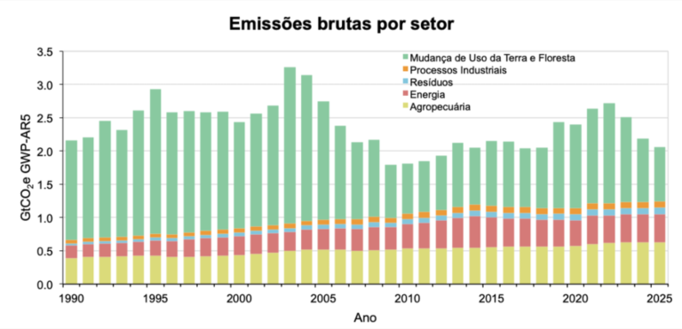 Emissões brutas por setor: menor valor bruto desde 2018 (Arte: Observatório do Clima)