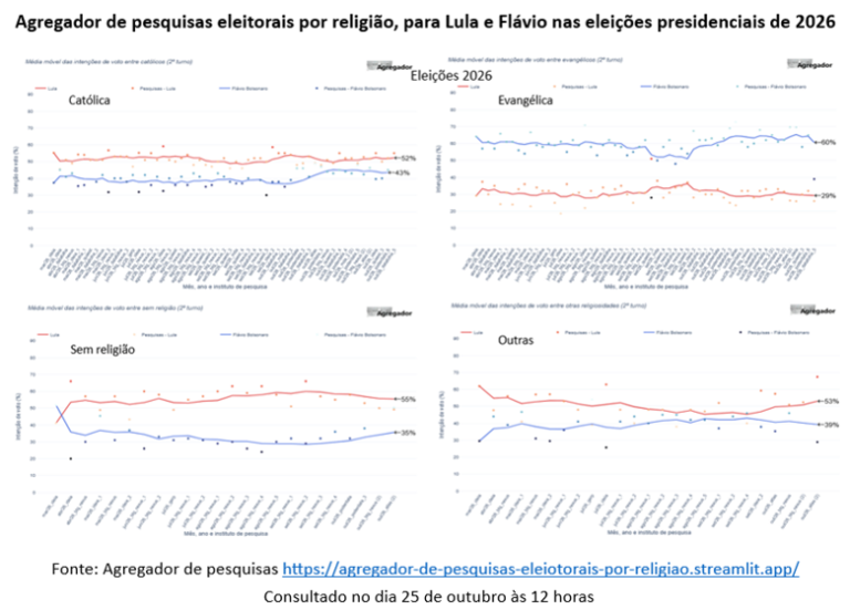 Agregador de pesquisas eleitorais por religião, Lula e Flávio, eleições presidenciais 2026 (Fonte: Agregador de Pesquisas)