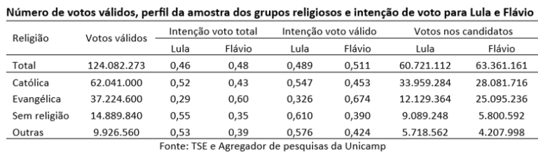 Número de votos válidos, perfil da amostra de grupos religiosos e intenção de voto para Lula e Flávio (Fonte: TSE e Agregador de Pesquisas da Unicamp)