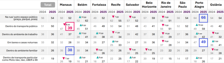 Tabela colorida que apresenta os percentuais de mulheres que relataram ter sofrido assédio nos ambientes pesquisados em cada uma das dez capitais - Fonte: Viver nas Cidades: Mulheres 2026