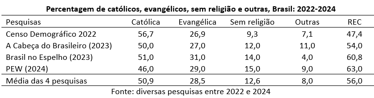 Percentagem de católicos, evangélicos, sem religião e outras religiões, Brasil 2022/2024