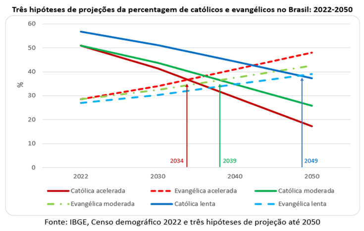 Três hipóteses das projeções de percentagem de católicos e evangélicos no Brasil: 2022/2050