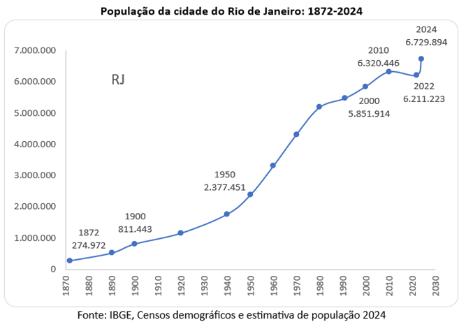 Gráfico com a população da cidade do Rio de Janeiro: 1872-2024