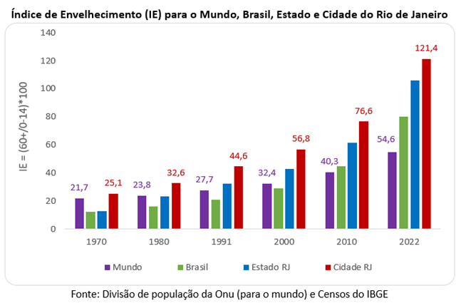Índice de Envelhecimento (IE): mundo, Brasil, estado RJ e cidade do Rio de Janeiro