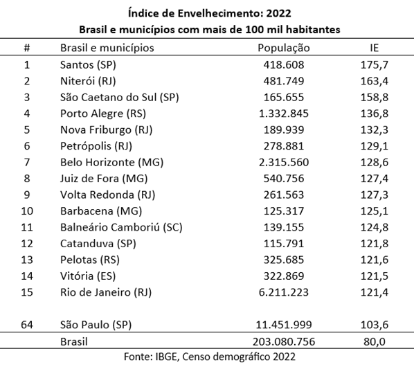 Índice de Envelhecimento/2022: Brasil e cidades com mais de 100 mil habitantes (Fonte: IBGE)