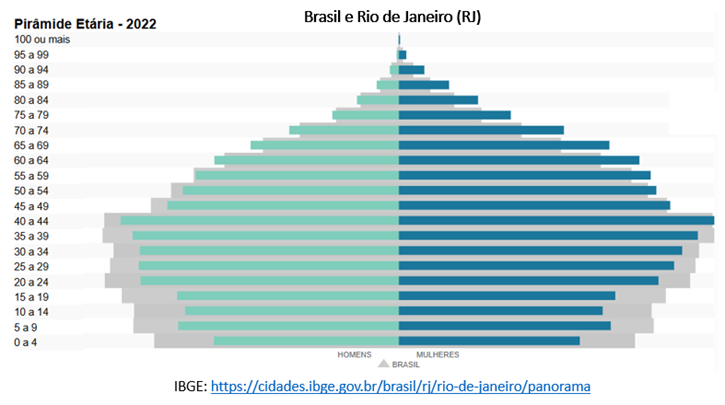 Pirâmide etária 2022: Brasil e Rio de Janeiro (Fonte: IBGE)