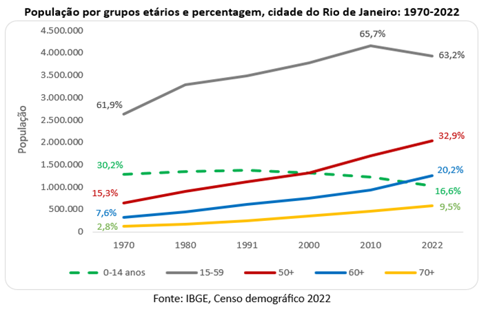 População por grupos etários e percentagem na cidade do Rio de Janeiro: 1970-2022 (Fonte: IBGE)