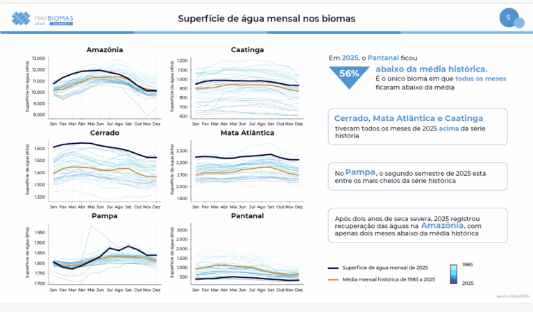 Superfície de água mensal nos biomas: Cerrado, Mata Atlântica, Pampa e Caatingativeram todos os meses de 2025 acima da série história (Fonte: MapBiomas)