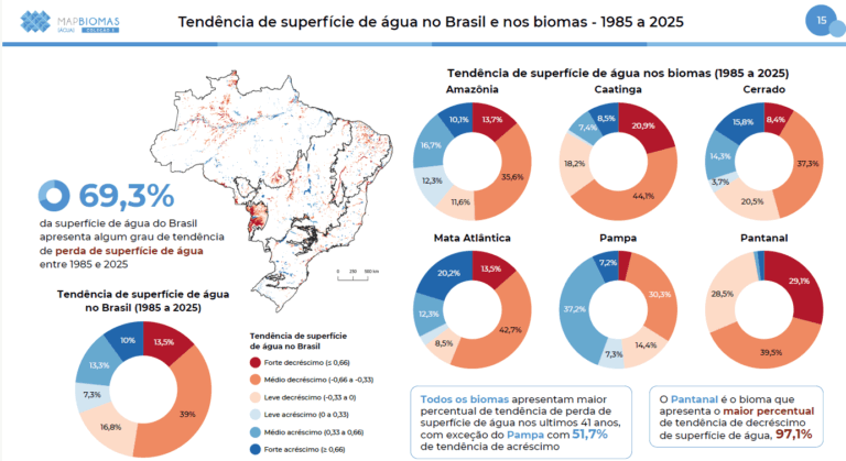Tendência de superfície de água no Brasil e nos biomas - 1985 a 2025 (Fonte: MapBiomas)