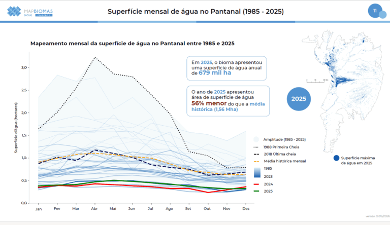 Mapeamento mensal da superfície de água no Pantanal entre 1985 e 2025 (Fonte: MapBiomas)