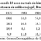 Gráfico com os percentuais de pessoas (10 anos ou mais) vivendo em união conjugal no Brasil - 1960/2022 (Fonte: Censos Demográficos do IBGE)