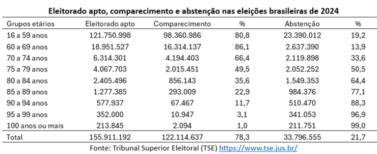 Eleitorado apto, comparecimento e abstenção nas eleições de 2024 (Fonte: TSE)