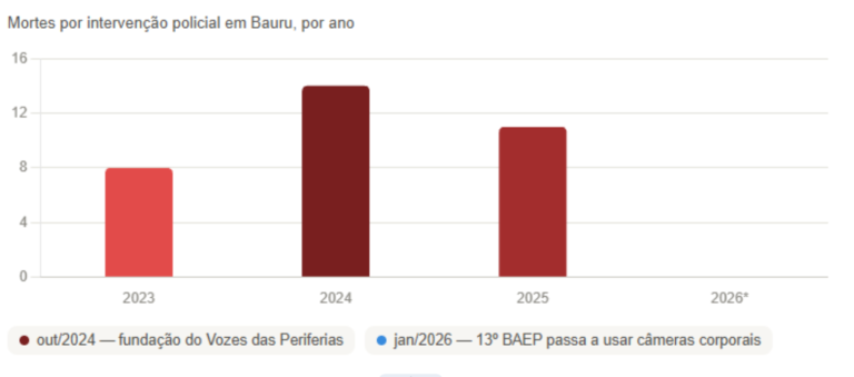 Mortes por intervenção policial na região de Bauru desde 2023: com instalação de câmeras corporais, registros zeraram em 2026 (Gráfico com Claude.i)