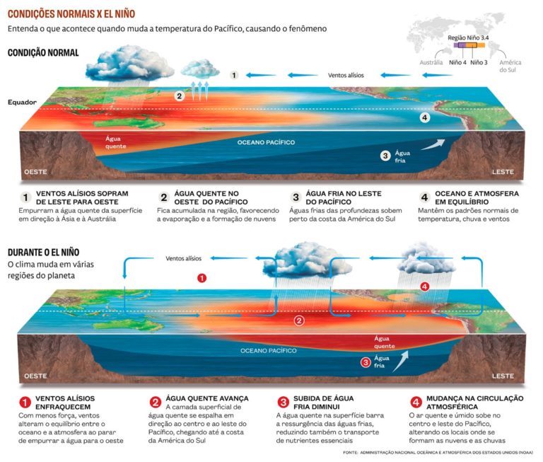 Condições Normas X El Niño (Arte: revista Pesquisa FAPESP / Reprodução)