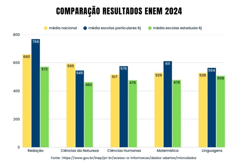 Comparação dos resultados do Enem 2024 entre as escolas da rede particular do estado do Rio, as estaduais e a média nacional (Fonte: Inep)